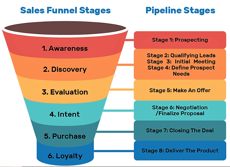 Sales funnel of six stages, awareness, discovery, evaluation, intent, purchase, and loyalty, matched to eight pipeline stages from prospecting to delivering the product